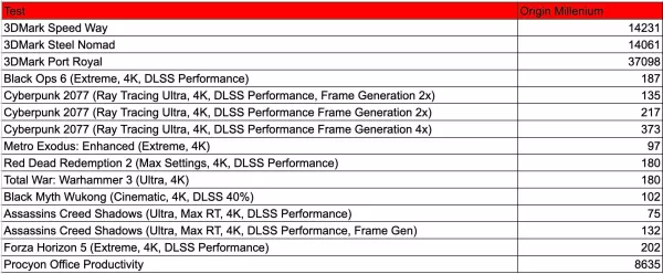 Origin Millennium Performance Charts